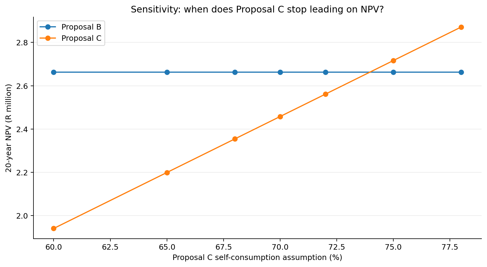 Sensitivity crossover chart for Proposal C self-consumption