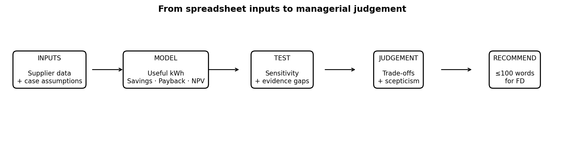 Model to management information diagram