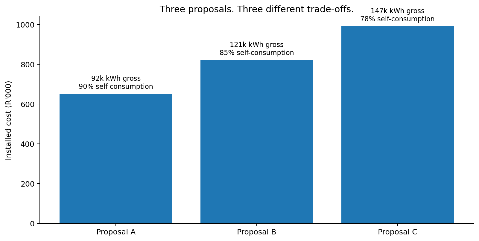 Three-proposal visual comparison